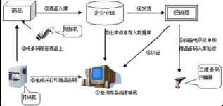 互聯網銷售中的串貨控制系統